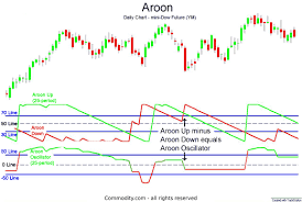 Aroon Indicator Technical Analysis