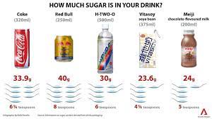 Cna From Soda To Milk How Much Sugar Lurks Inside Your Facebook