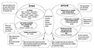 Pin By Parlefr On Fle Conjugaison Passe Teaching French French Lessons French Grammar