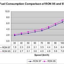 Situasi ini berlaku selepas kerajaan menghapuskan subsidi terhadap ron95 dan diesel dan melaksanakan sistem apungan terurus. Pdf Mileage Comparison Between Ron 95 And Ron 97 In Constant Speed Test