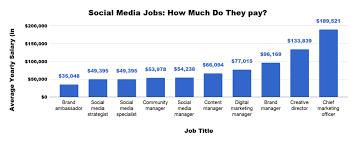 10 Social Media Job Titles What They Do How They Pay