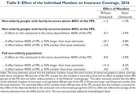 Other than the individual mandate penalty repeal. Coverage Gains Among Higher Income People Suggest The Aca S Individual Mandate Had Big Effects On Coverage