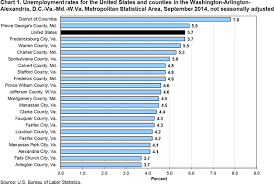 unemployment in the washington area by county september