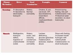 Pathophysiology Of Diarrhea