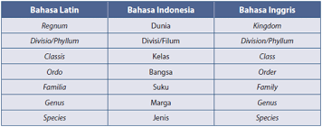 Check spelling or type a new query. Pras Academy Smp Klasifikasi Dan Penulisan Ilmiah Makhluk Hidup