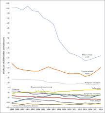 Read on for the global numbers: The Major Causes Of Death In Children And Adolescents In The United States Nejm