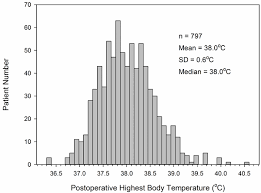 Image result for Postoperative Fever