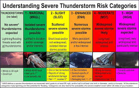 It is occurring or is about to occur. Severe Thunderstorm Watch And Warning What S The Difference