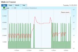 A defective thermistor will make the freezer far too cool, or not cold at. Spotlight C Store Walk In Freezer Temperature Monitoring Powerhouse Dynamics