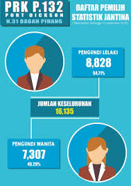 We show the best port dickson hotel and motel rooms. Statistik Suruhanjaya Pilihan Raya Malaysia Spr Facebook