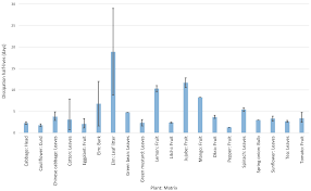 Professional arizona pest management across the east valley. Data Free Full Text Development Of A Data Set Of Pesticide Dissipation Rates In On Various Plant Matrices For The Pesticide Properties Database Ppdb Html