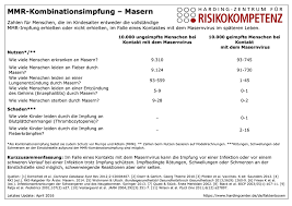 Durch eine zweite impfung werden vereinzelte impfversager erreicht. Mmr Kombinationsimpfung Im Kindesalter Masern Harding Zentrum Fur Risikokompetenz