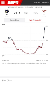 espn win probability from the vt nd game collegebasketball