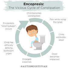 Image result for Encopresis