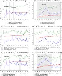 Maybe you would like to learn more about one of these? Are There Bubbles In Exchange Rates Some New Evidence From G10 And Emerging Market Economies Sciencedirect
