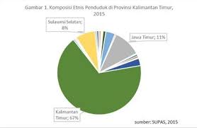 Komposisi etnik di malaysia etnik utama penduduk malaysia terdiri daripada etnik melayu, cina dan india. Kumpulan Artikel Terbaru Migrasi Kompasiana Com