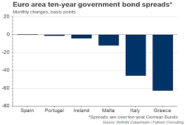 Search For Yield Has Pushed Investors Into Greece Height Of