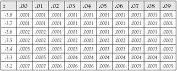 This is also called a goodness of fit statistic since it measures how well the observed data actually fits with the distribution that you expect to see if the variables are independent. Appendix Z Table T Table F Table And Chi Square Table Working With Sample Data Book