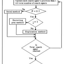 Flow Chart Of Whale Optimization Algorithm Download Scientific Diagram