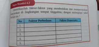 Download soal uts pkn kelas 7 semester 2 jawaban tugas kelompok 31 pkn kelas 9 hal 73 jawaban tugas mandiri 41 pkn kelas 9 keyword kisi kisi soal pkn kelas 6 semester 1 k13 kisi kisi soal pkn. Tugas Mandiri Masnurul