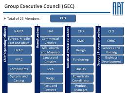 The group was established in october 2014 through the. Fiat S P A Corporate Governance Structure