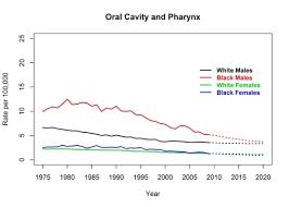 Actual And Projected Cancer Death Rates United States 1975