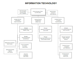 Organization Structure It Sinclair Edu