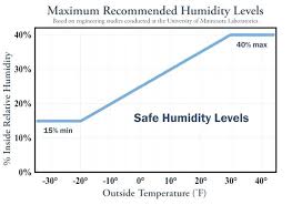 Ideal Humidity Level Estampam Co