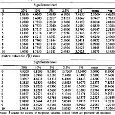 Critical Values For The F Test Download Table