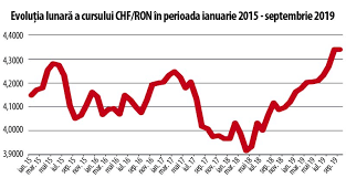 Euro, curs valutar euro, curs euro, curs eur, curs euro bnr. Francul ElveÅ£ian Bate Recordul Din 2015 27 09 2019 Bursa Ro