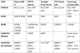 Rekomendasi hp terbaik untuk akhir tahun 2020! Review Dan Perbandingan 5 Hp 7 Jutaan Terbaik 2019 Harga Dan Kualitas Sepadan Droila