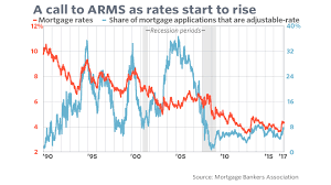 Adjustable Rate Mortgages Make A Comeback As Rate Rises Loom