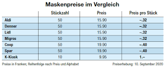 Ffp2 masken mundschutz atemschutzmaske gesichtsschutz masken ab 5 stück ce2834. Masken Ein Gutes Geschaft Auf Kosten Der Konsumenten Artikel Ktipp Ch