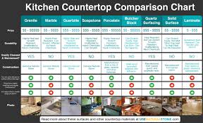 countertop comparison chart which material is right for you