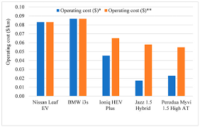 Saying that, there will still be some who will walk into the perodua. Sustainability Free Full Text Evaluation Of Cost Competitiveness Of Electric Vehicles In Malaysia Using Life Cycle Cost Analysis Approach Html