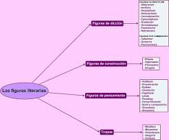 Las Figuras Literarias Figuras Literarias Literatura Ap Recursos Literarios