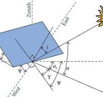 Sun beam incidence angle of the tilted PV panel surface ...