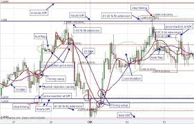 Real Time Chart For Dhaka Stock Exchange Described