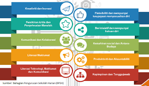 Kemudian diminta mengklasifikasikan mana yang kategori padat, cair dan gas. Pengajaran Dan Pembelajaran Abad Ke 21