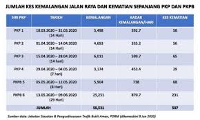 Bernama a twitter infografik statistik kematian akibat kemalangan jalan raya januari mac 2018. Statistik Kemalangan Jalan Raya Di Malaysia