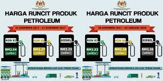 Currently in malaysia, there is no fixed pricing for the said petrol configuration as it fluctuates according to the week which means that it can be lower and higher. Petrol Prices Down One Sen