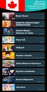 There are countless anime landmark shows worth your time, but here's a list of some of the most impressive new anime series to come out in 2019 and 2020 to help. Crunchyroll Reveals Most Watched Series For January To March 2020 Interest Anime News Network
