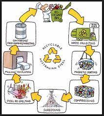 Namun definisi yang sering kali digunakan ialah suatu proses untuk mengubah bahan yang menjadi sisa kepada suatu sumber yang mendatangkan nilai (sumber: Kitar Semula Kitar Semula