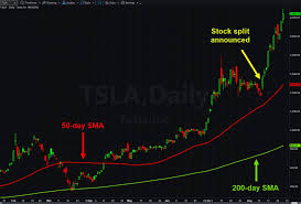 Tesla shares are now trading at $442.68, although they were trading at $2,213.40 per share. Key Details For Stock Options Traders Before Apple And Tesla Stock Splits