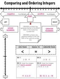 Comparing And Ordering Integers Note Sheet Guided Notes Editable In 2020 Integers Guided Notes Positive Numbers