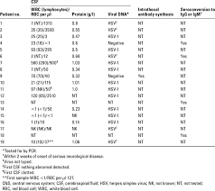 Learn how igg and igm antibody tests differ. Hsv Cns Infection Results Of Laboratory Investigations Download Table