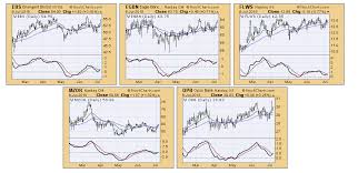 Finding Chart Breakouts With Momentum Chartwatchers