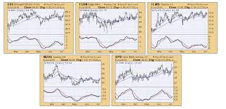Finding Chart Breakouts With Momentum Chartwatchers