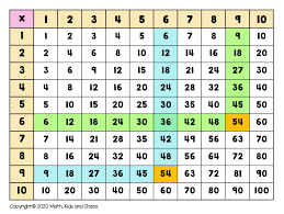 This table can be used for revision purposes, as during exams it is very difficult for the students to deal with time and to practice a big topic like the multiplication table chart, it is a very difficult task. What Is A Multiplication Chart And How To Use One Free Printable Charts Included Math Kids And Chaos