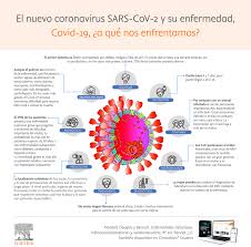 Se notificaron 167,637 nuevos casos y 3.594 muertes adicionales en las últimas 24 para obtener más información sobre los números globales confirmados, haga clic en los siguientes enlaces El Nuevo Coronavirus Sars Cov 2 Y Su Enfermedad Covid 19 A Que Nos Enfrentamos
